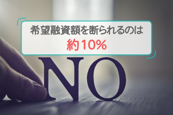 希望融資額を断られるのは約１０％